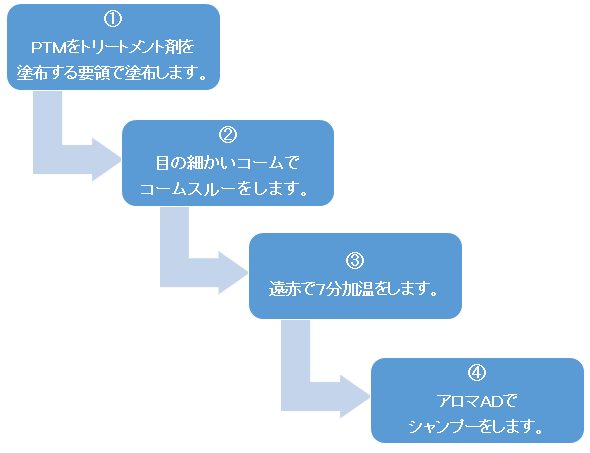 ＰＴＭでシリコーンを落とすプロセス