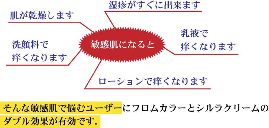 敏感肌になると ade93409c7c62335b3d67408035f27a1